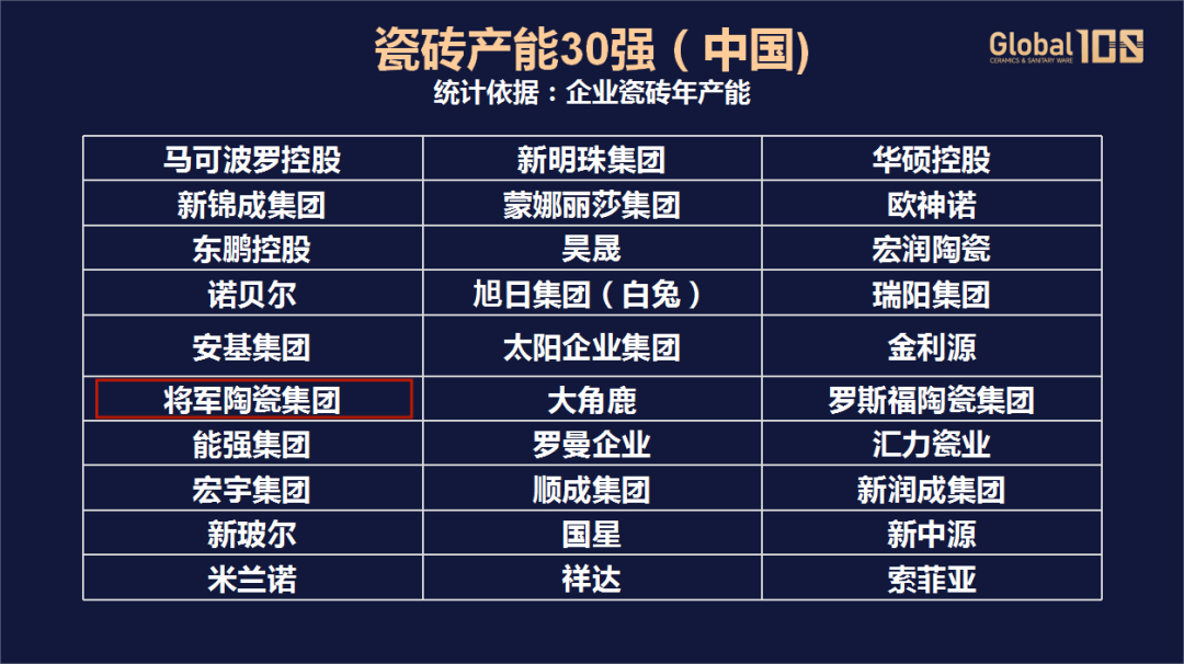 榮耀登榜，世界百強！將軍陶瓷集團載譽前行，領航美好生活！(圖7)