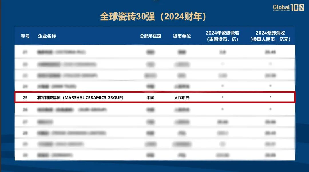 雙榜連登 全球領跑 | 將軍陶瓷集團蟬聯國際殊榮，賦能美好人居建設(圖5)